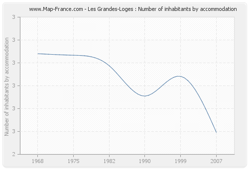 Les Grandes-Loges : Number of inhabitants by accommodation